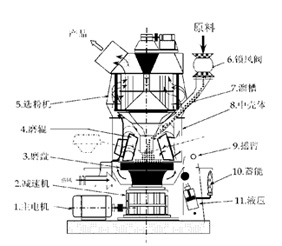 立磨機